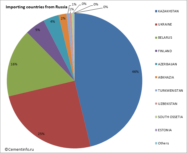 Importing countries from Russia